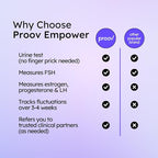 Proov - Empower Hormone Tracker - at Home FSH, LH, Estrogen & Progesterone Test Strips - Understand Your Hormone Balance - Perimenopause & Menopause Stage Indicator - Women 30-40+ - 1 Cycle Test Kit