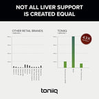 Toniiq Ease with DHM - Full Liver Support for a Night Out - 120 Capsules - 50x Super Concentrated Extract