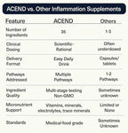 ACEND Advanced Inflammatory Support Powdered Drink Mix | Evidence-Based Polyphenols + Prebiotic Fiber + Probiotics | D3+K2, Minerals & Electrolytes | Non-GMO