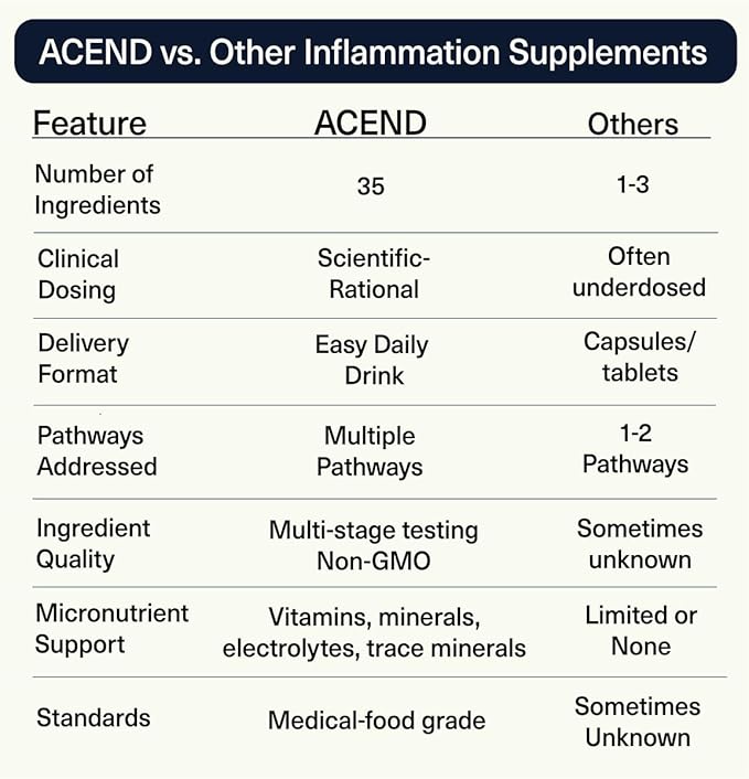 ACEND Advanced Inflammatory Support Powdered Drink Mix | Evidence-Based Polyphenols + Prebiotic Fiber + Probiotics | D3+K2, Minerals & Electrolytes | Non-GMO