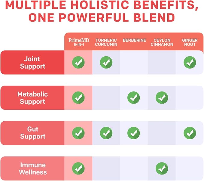 5-in-1 Organic Turmeric Curcumin Supplement (4210mg) with Berberine, Ceylon Cinnamon Bioperine and Ginger Supplements for Joint, Heart, Gut, & Metabolic Support (120 ct) (Pack of 2)