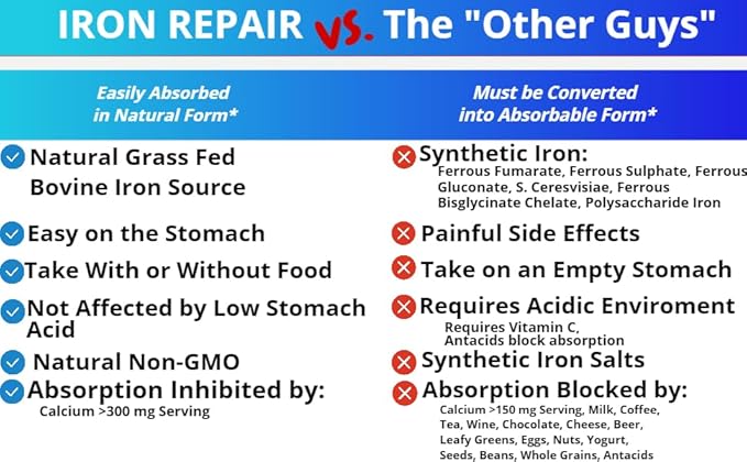 Iron Repair Simply Natural Iron Supplement, Best Absorption & Gentle on Stomach, Monash Low FODMAP, Raise Hemoglobin & Ferritin Iron Pills for Women, Men, Teens, & Pregnancy 90 Bovine Gelatin Capsules