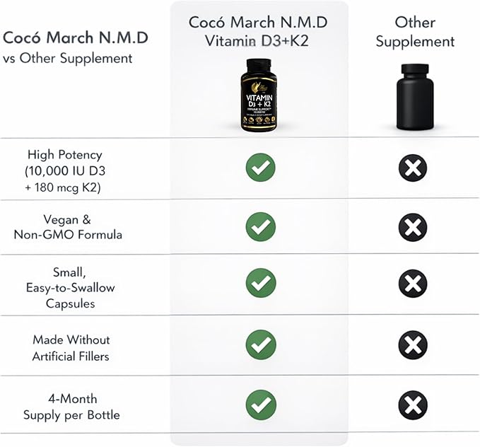 Cocó March N.M.D Vitamin D3+K2 10,000 IU - High Potency Supplement for Women & Men, Immune Support, Bone & Joint Health - Gluten-Free, Non-GMO, 4 Month Supply, 250 mcg D3, 180 mcg of Vitamin K2
