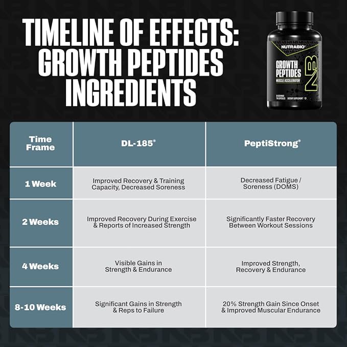 NutraBio Growth Peptides |Muscle Accelerator with DiLeucine & PeptiStrong | Peptides for Muscle Growth Men & Women- 28 Servings- 196 Capsules