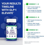 GLP1 Elevate™ - GLP-1 Booster Supplement | Curb Cravings & Support Metabolic Health | Increase Natural Production with Clinically Studied Ingredients | 90 Servings