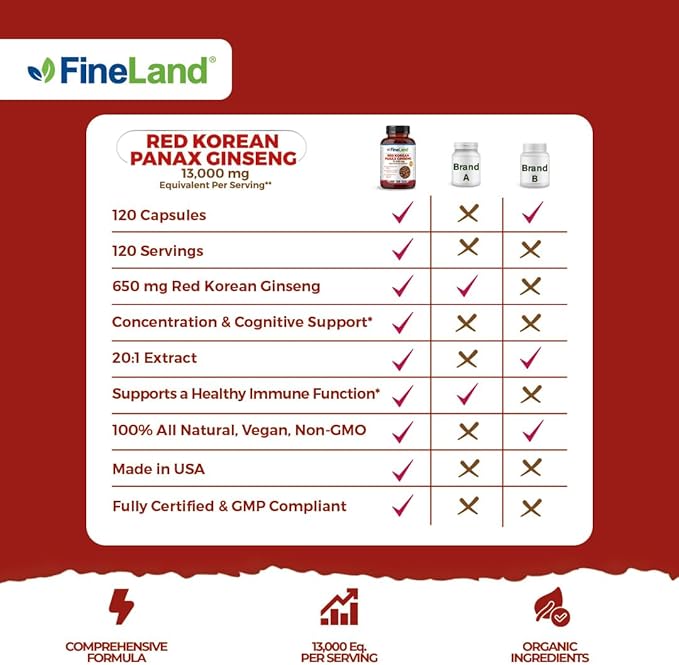FineLand Red Korean Panax Ginseng 20:1 Extract - Concentrated Immune & Cognitive Support Supplement for Men & Women - 120 Veggie Capsules