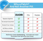 Digestion Patch - Gut Support - Bloat Relief - Ginger Root Extract + Turmeric Extract + Fennel Seed + Dandelion Root + Artichoke Leaf Extract - Vegan & Natural - 30 Patches