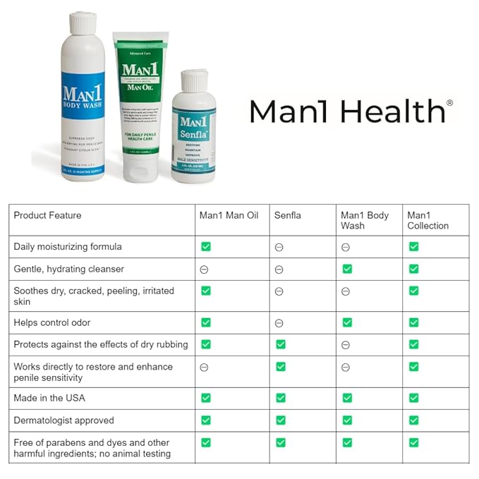 Man1 Body Wash. Intimate Cleanser for Men. Stop Penile Odor, Keep Genital Area Fresh and Clean. Hydrates and Does Not Dry Out Delicate Male Skin. No More Dryness or Itching Below the Belt.