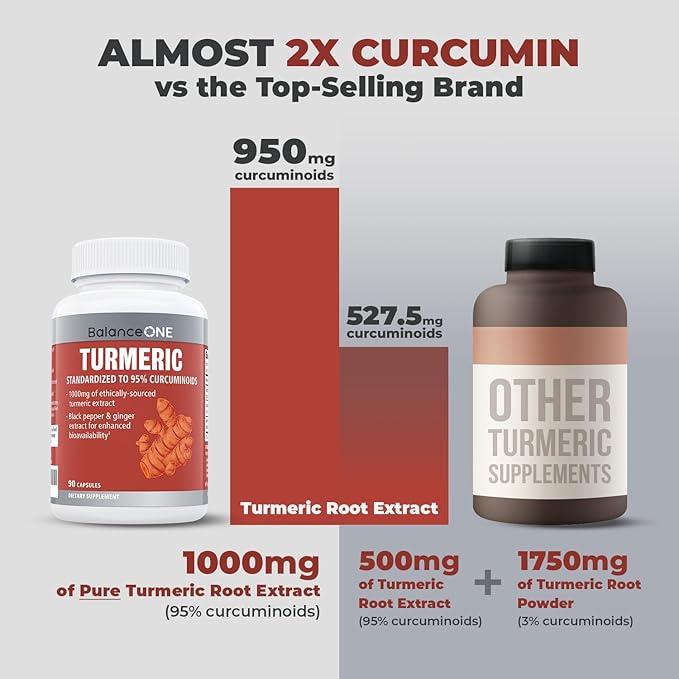 Balance ONE Turmeric Extract 1000mg with Max Strength 95% Curcuminoids - Turmeric Curcumin Supplement for Joint Comfort & Antioxidant Support - Ginger Extract and BioPerine - 1 Month Supply