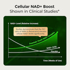 NAD Supplement with Resveratrol - Supports Cellular Energy, Anti-Aging & DNA Repair -Advanced NAD Supplement for Women & Men, Non-GMO, 30-Day Supply