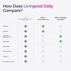 Livingood Daily Collagen Powder for Women & Men, Unflavored, Grass Fed Hydrolyzed Collagen Peptides, Protein & Multivitamins for Healthy Hair, Skin & Nails, Keto & Paleo, Gluten Free, 30 Servings