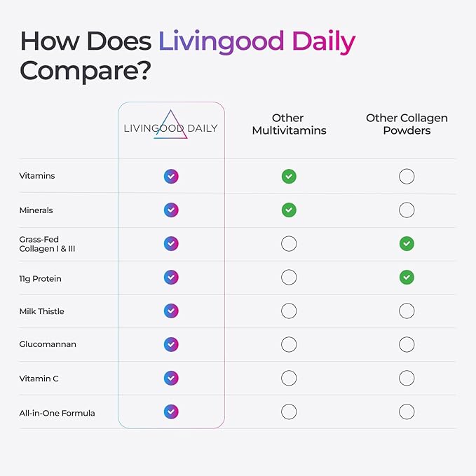 Livingood Daily Collagen Powder for Women & Men, Grass Fed Hydrolyzed Collagen Peptides, Protein & Multivitamins for Healthy Hair, Skin & Nails, Keto & Paleo, Gluten Free, Chocolate, 30 Servings