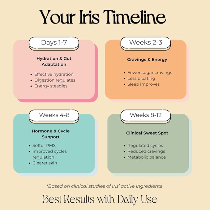 Iris Women’s Hormonal Health Daily Electrolyte Drink Mix | High Fiber, Essential B Vitamins for Mood Support | 40:1 Myo & D‑Chiro Inositol | Peach Prickly Pear, 15 Hydration Powder Packets