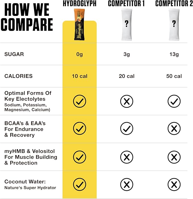 Ambrosia Hydroglyph Fasting Electrolytes Packets | Hydration Powder with Amino Acids | Sugar Free Electrolyte Powder for Fasting & Intra Workout | 30 Single Servings, Variety Pack