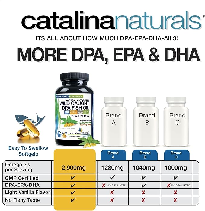 Fish Oil Omega-3 Supplement – Wild Caught DPA EPA DHA – 2900 mg Triple Strength – Burp-Free Softgels – 90 Count