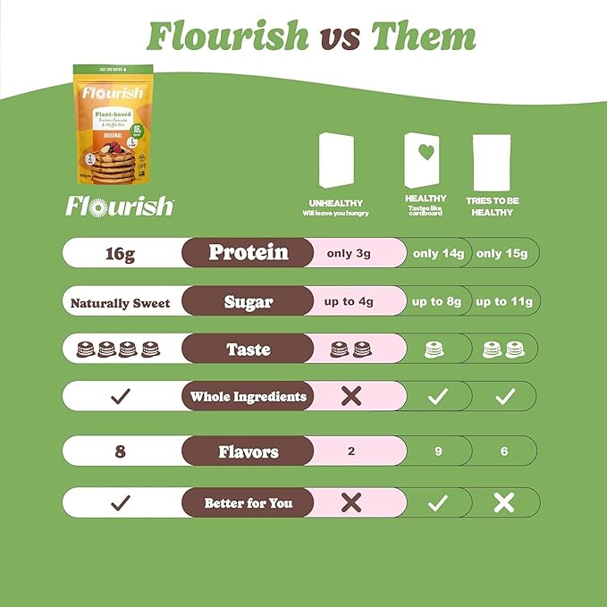 Flourish Plant-Based Protein Pancake & Waffle Mix, Gluten-Free, Dairy-Free, Nut-Free, Soy-Free, Vegan, Non-GMO, All-Natural Superfood, High Protein & Fiber, Just Add Water - Original, 430 g (2 Pack)