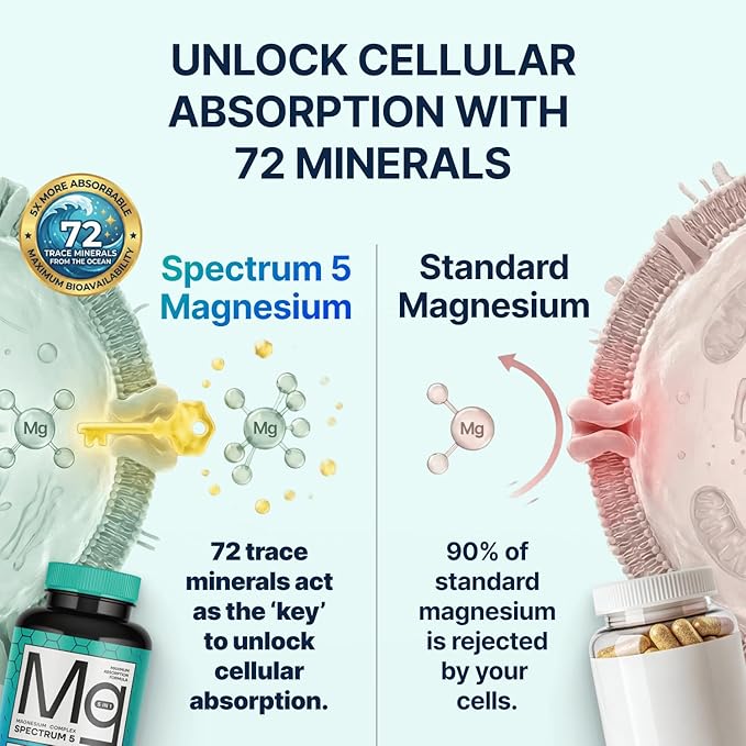 Spectrum 5 Magnesium Complex for Women & Men | Patented Aqua-Ionic® 5X Absorption Technology | 500mg Glycinate, Citrate, Malate + 72 Trace Minerals | Deep Sleep, Leg Cramp Relief & Calm | Non-Laxative
