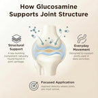 Glucosamine Plus Chondroitin Cream with MSM & Collagen, Supports Healthy Joints, Joint & Muscle Pain Relief, Improves Mobility, Fast Absorption, and Moisturizes Skin, 4 Oz.