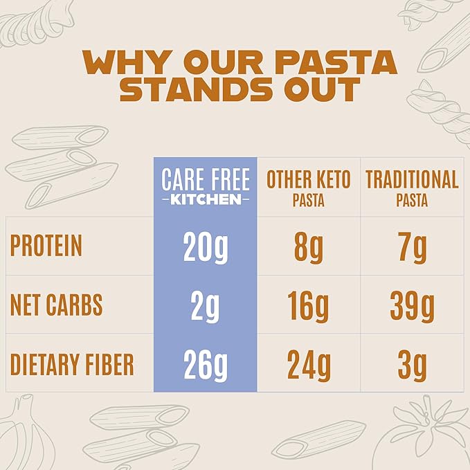 Care Free Kitchen Plain Penne 8oz (3 Pack) Keto Pasta Noodles, 20g High Protein, Low Carb 2g Net Carbs, 26g High Fiber