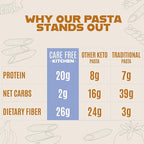 Care Free Kitchen Plain Penne 8oz (3 Pack) Keto Pasta Noodles, 20g High Protein, Low Carb 2g Net Carbs, 26g High Fiber