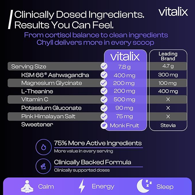 Vitalix – Cortisol Reducer & Adaptogen Drink Mix with Ashwagandha KSM 66, Magnesium Glycinate 200mg, L-Theanine 200mg, Vitamin C 500mg & Electrolytes – Raspberry Lemonade – 30 Servings
