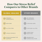 Global Healing Center - Stress Relief Supplement with Lithium Orotate - Advanced Calm Support Helps Ease Stress and Improve Function - Lithium Supplements - (120 Capsules)