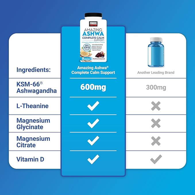 Force Factor Amazing Ashwa Complete Calm Support, KSM-66 Ashwagandha, Like Ashwangandha Gummies to Promote Calm & Relaxation with Magnesium & L-Theanine, Blueberry Pomegranate, 180 Soft Chews, 3-Pack
