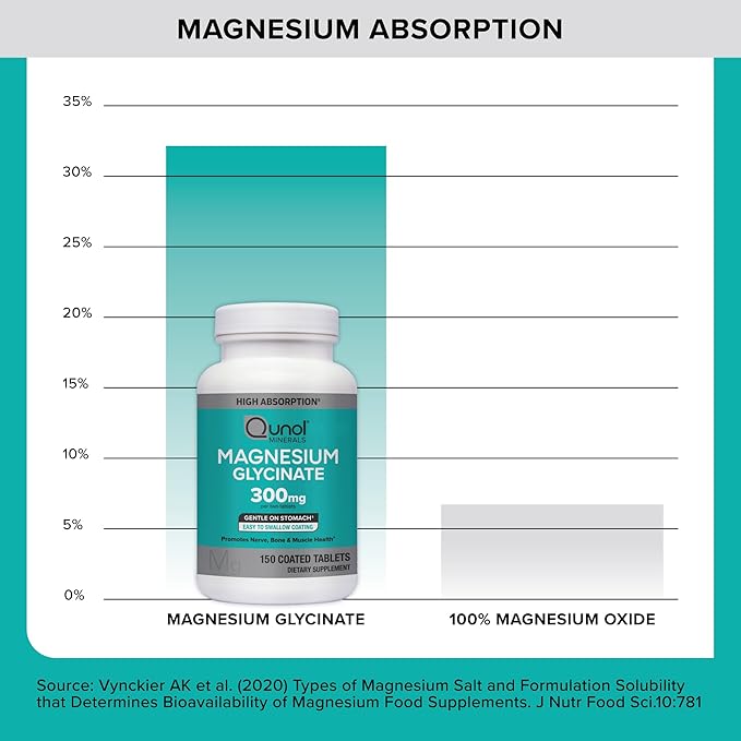 Qunol Magnesium Glycinate 300mg, 100% Glycinate Chelated Magnesium Supplement, 150ct Tablets