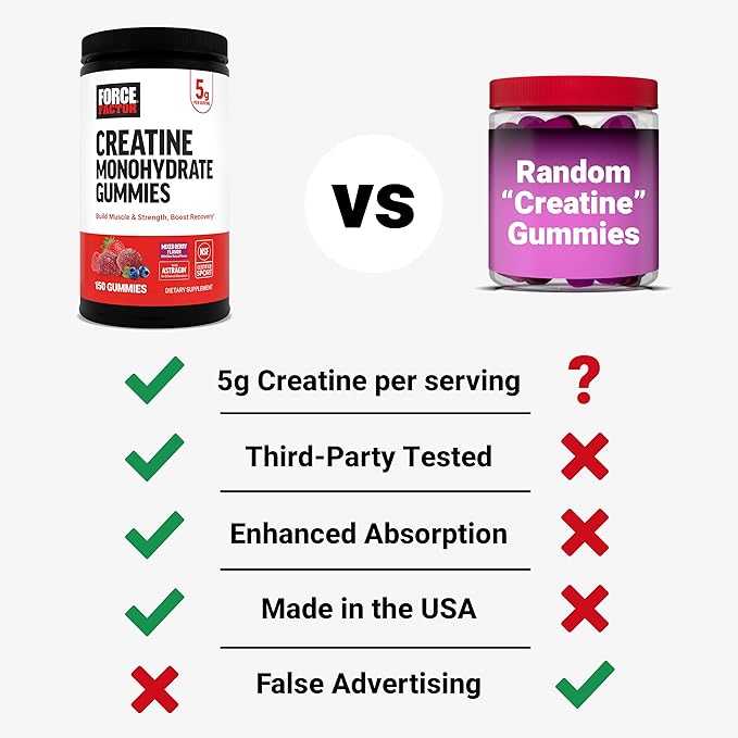 Force Factor Creatine Monohydrate Gummies, NSF Certified, 5g Dose for Men & Women to Support Muscle, Strength, Recovery, Cognitive Health & Memory, Mixed Berry, 150 Gummies