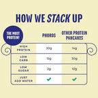 Protein Pancake Mix & Protein Waffle Mix by Phoros Nutrition, 30g of Protein, Low Carb, High Protein, Keto-Friendly, Whey Protein, Whole Grain Oats, Whole Wheat Pancakes, Just Add Water (Buttermilk)