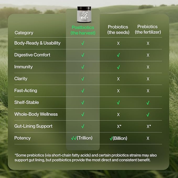 Postbiotics Gut Health Supplement – Bloating Relief, Gut, Brain & Digestive Health - Microbiome & Immune Support with BiomeBalance™ - 1000x More Active Ingredients Than Pre & Probiotics – 60 Capsules