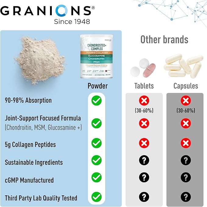 Granions Glucosamine Chondroitin MSM Powder 1,550mg – Joint Supplements for Men and Women - Chondrosteo, Hydrolyzed Marine Collagen Peptides, Essential Vitamins Glucosamine Complex – Wild Berry 9.9oz
