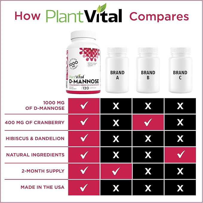 Plantvital D Mannose Capsules with Cranberry - D-mannose 1000mg per serving - High Potency for Bladder, Kidney and Urinary Tract Support - Cranberry Powder with Hibiscus and Dandelion- 2 Months Supply