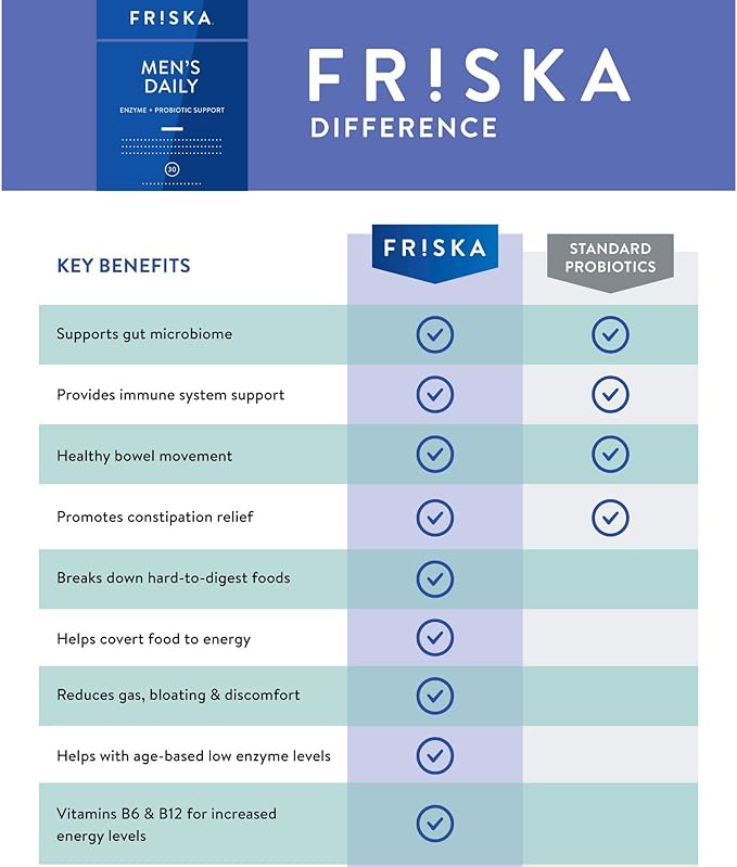 Friska Men’s Daily Gut Support - Digestive Enzymes, Probiotics to Help Break Down Foods, Supports Energy & Nutrient Absorption with Vitamins B6 & B12, 90 Capsules