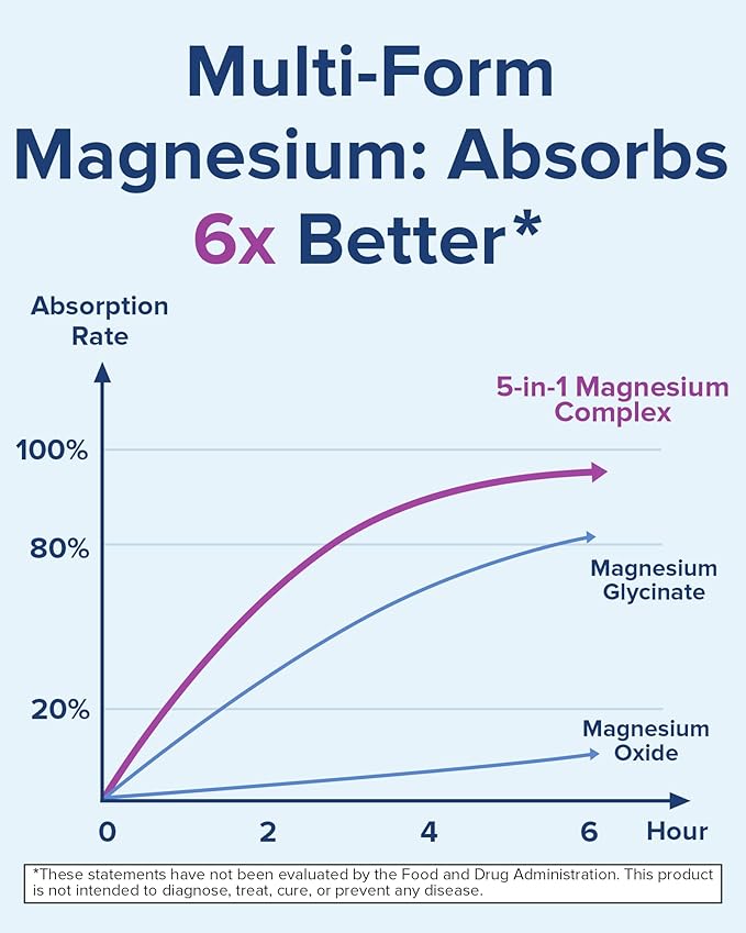 Terranics 5-in-1 Magnesium Complex Supplement 500mg - 5 Forms High Absorption Magnesium Glycinate Citrate Malate Aspartate Gluconate for Sleep Heart Health - Non-GMO 240 Vegan Capsules