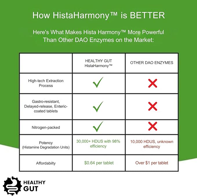Healthy Gut HistaHarmony | Delayed Release DAO Enzyme Supplement | 30,000 HDU Diamine Oxidase Histamine Blocker | 60 Servings