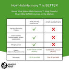 Healthy Gut HistaHarmony | Delayed Release DAO Enzyme Supplement | 30,000 HDU Diamine Oxidase Histamine Blocker | 60 Servings