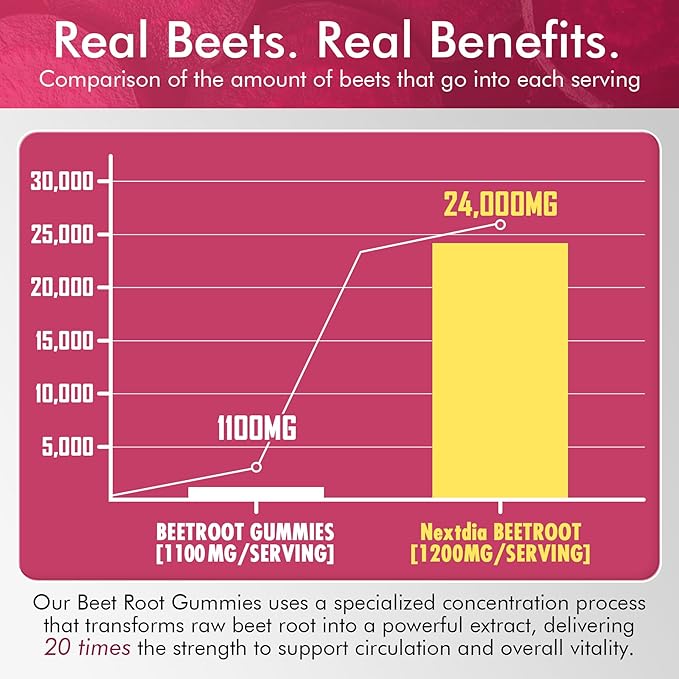 Beet Root Gummies, Beetroot & L-Arginine, Red Beets Supplements w/ Vitamin B1, B2, B3, B5, B6, Folate, B12 for Energy Boost & Circulation Support, Sugar Free Nitric Oxide Gummies, 120 Beet Chews