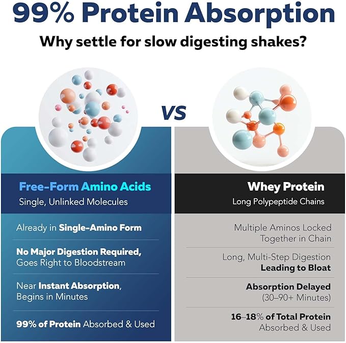 Instant Aminos - EAA+BCAA - 10 Essential Amino Acids Supplement - Rapid Absorption, Zero Digestion - Supports Lean Muscle, Recovery & Aging - 321% DIAAS Protein Score - Wild Berry (30 Servings)
