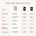 TRU Supplements Plant Based Protein Powder, BCAA, EAA, 20g Vegan Brown Rice & Pea Protein, 100 Calories, 27 Vitamins, No Artificial Flavors 25 Servings (Natural Chocolate Cream)