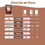 Flourish Protein Pancake & Waffle Mix, with Whey Protein & Flax Seed, No Added Sugar, High in Protein & Fiber - Just Add Water - Chocolate Flavour, 16oz (2 Pack)