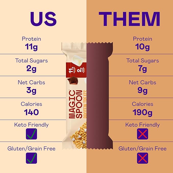 Magic Spoon Treats - 16 High Protein Bars, Smores - High Protein Gluten Free Snack - Sugar Free & Gluten Free Protein Cereal Bar - Low Carb & Keto Friendly - Healthy Snacks for Adults