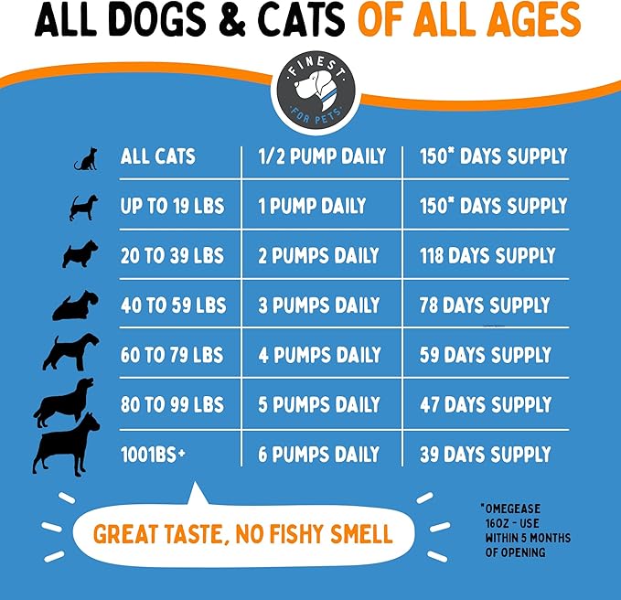 100% Pure Fish Oil for Dogs & Cats (1,545mg Omega 3 per Teaspoon) 16oz. Loaded with EPA & DHA for Joints, Skin & Coat, Itching, Heart & Immune Health. Stronger Than Salmon Oil. Unflavored Omegease.