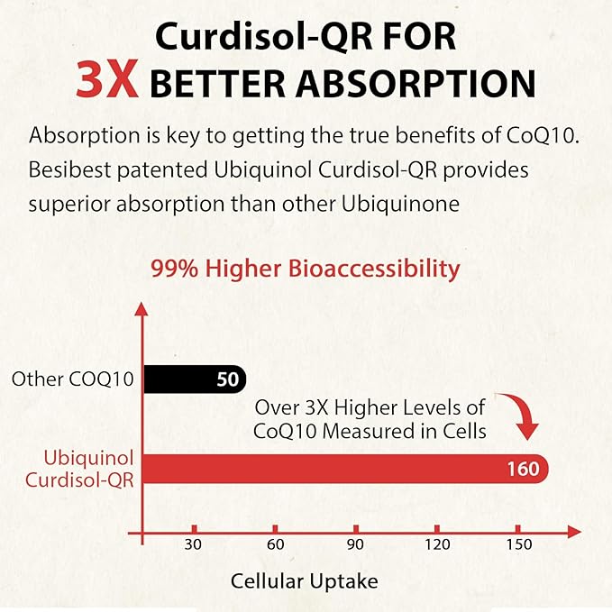 Ubiquinol CoQ10-600mg-Softgel, Active Coq10 Ubiquinol Supplement with Vitamin E & Omega 3, 6, 9, High Absorption-Coenzyme-Q10, Powerful Antioxidant for Energy Production, Tested, 360 Count