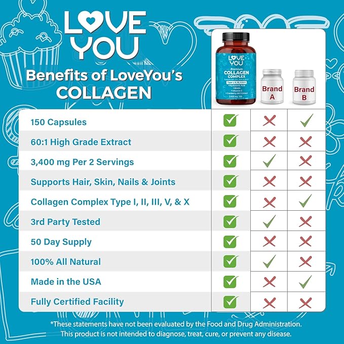 Love You Collagen Complex – Types I, II, III, V & X – Hair, Skin, Nails, Joints & Gut Support – Hydrolyzed Bovine Collagen Peptides – Grass-Fed, Non-GMO, 120 Capsules, USA Made