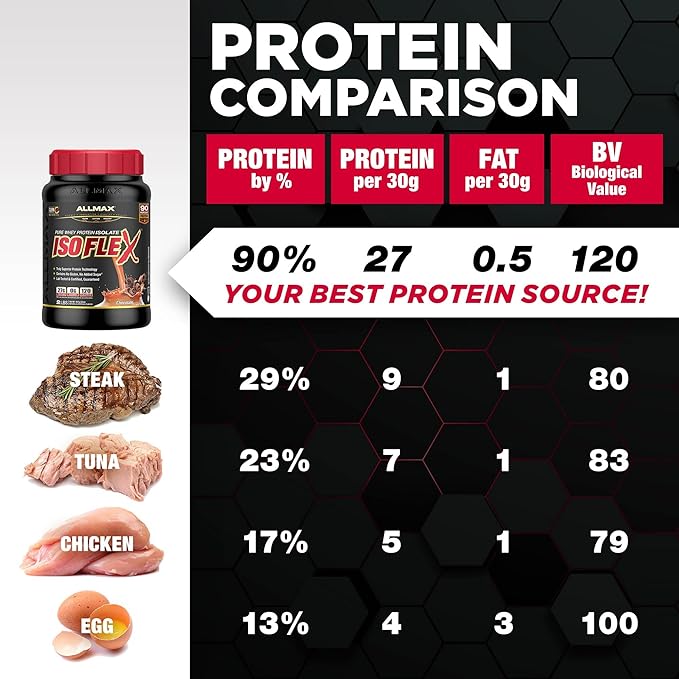 ALLMAX ISOFLEX Pure Whey Isolate Protein Powder - Gluten Free, Low Lactose, Sugar-Free - High-Protein, Clean, Keto-Friendly, Pre Post Workout Supplement for Women and Men | Strawberry, 2lb