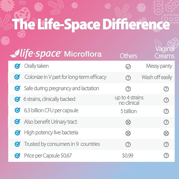 Life-Space Probiotic for Women, 2 Month Serving, Support Healthy Vaginal Microflora & Comfort, Daily Supplement for Women, pH Balance with Lactobacillus rhamnosus, 6.3 Billion CFU & 6 Strains, 60 ct