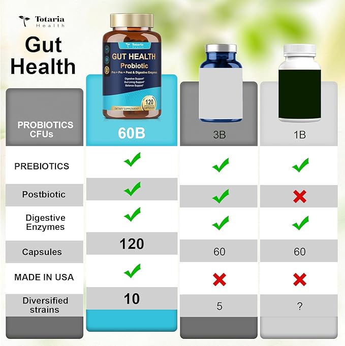 Totaria 14-in-1 Gut Health Supplement with Probiotics, Prebiotics, Postbiotics & Digestive Enzymes for Women & Men, 60 Billion CFU Probiotics for Gut and Digestion, Strong Immunity, Skin (2 Pack)