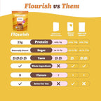 Flourish Protein Pancake & Waffle Mix, with Whey Protein & Flax Seed, No Added Sugar, High in Protein & Fiber - Just Add Water - Buttermilk Flavour, 430g (3 Pack) - Made in Canada
