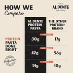 Al Dente Protein Pasta Egg & Roasted Garlic Fettuccine - 30g High Protein in 3.5oz Serving, Lower Carb. Cage-Free Eggs & Semolina. (Previously Carba-Nada, Packaging May Vary) - 10oz Bags (Pack of 6)